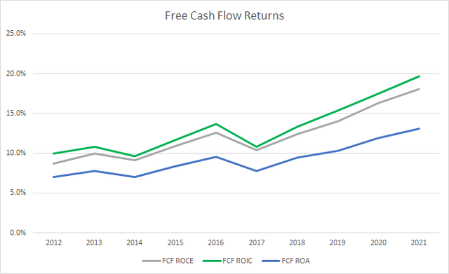 PG Free Cash Flow Returns