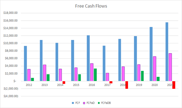 PG Free Cash Flows