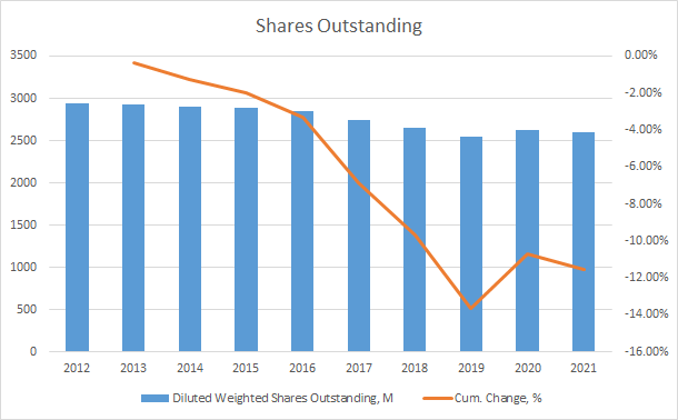 PG Shares Outstanding