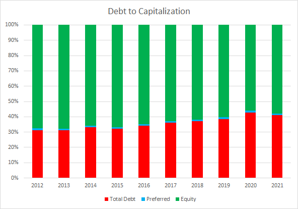 PG Debt to Capitalization