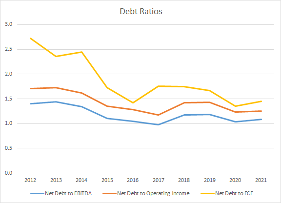 PG Debt Ratios