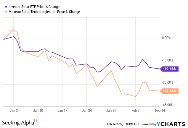 Is Maxeon Stock A Buy, Sell, Or Hold In 2022? (NASDAQ:MAXN) | Seeking Alpha