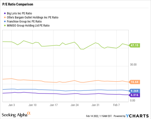 Big Lots Stock Reversion To The Mean Is Still In Progress (NYSEBIG