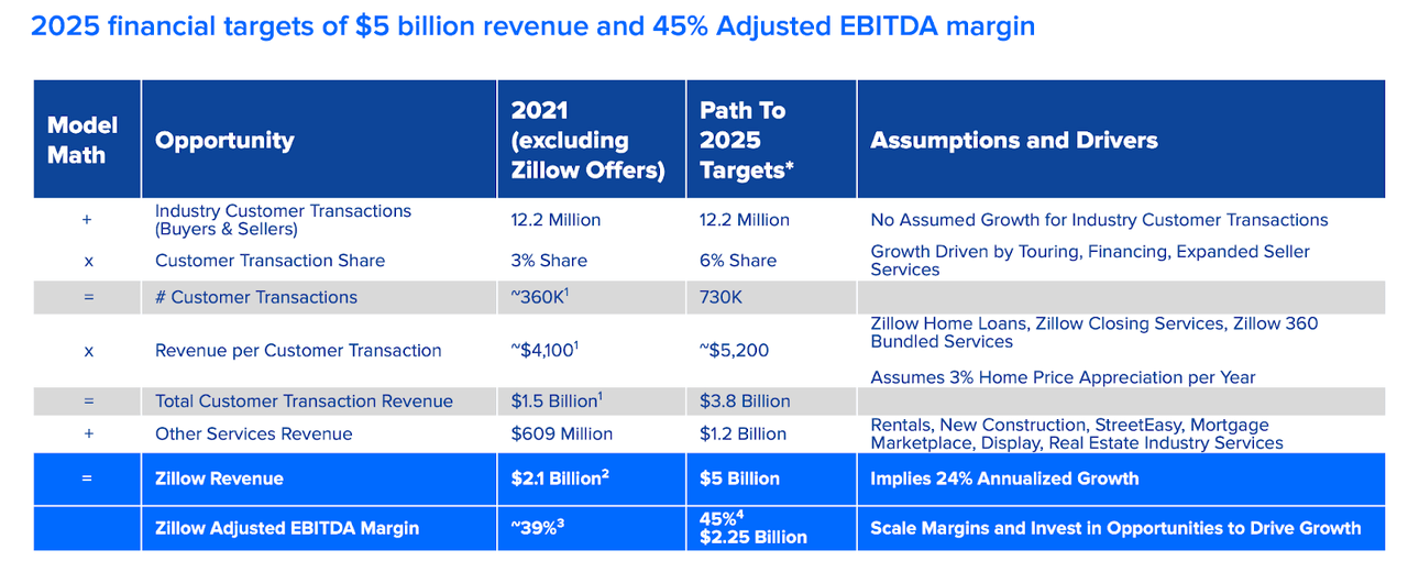 Is Zillow Stock A Buy Or Sell After Recent Earnings? Seeking Alpha