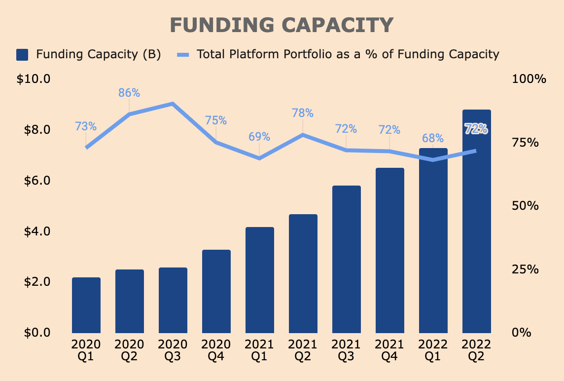 Affirm funding capacity