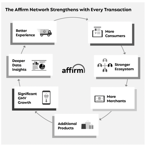 Affirm network effect