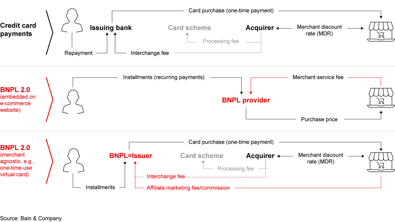 Credit card and BNPL network