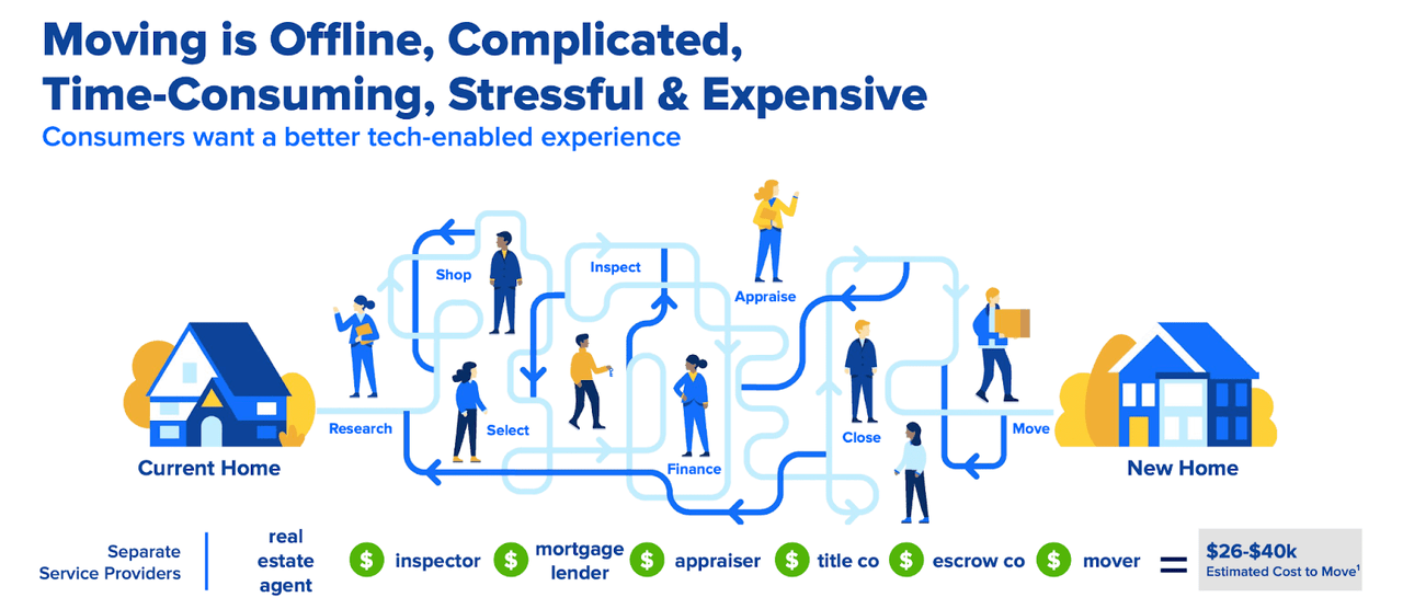 Is Zillow Stock A Buy Or Sell After Recent Earnings? Seeking Alpha
