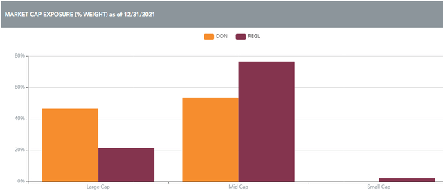 Comparing DON and REGL using the WisdomTree comparison tool