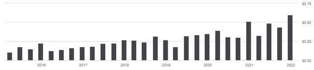 REGL ETF distribution history bar chart