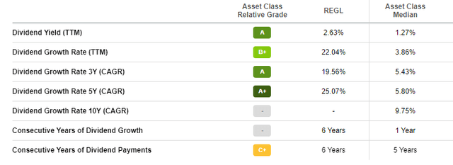 REGL dividend grades chat by Seeking Alpha