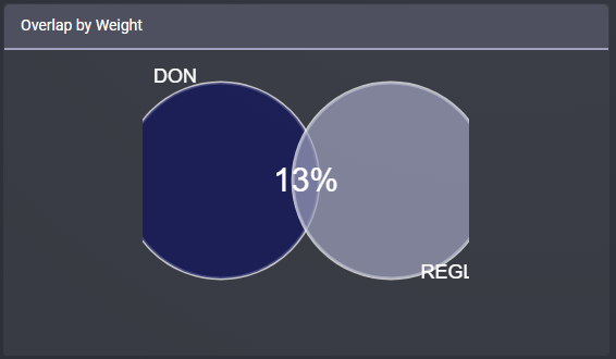 Price/Earnings ratios for DON vs. REGL from etfrc.com