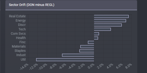 sector drift for DON vs. REGL from etfrc.com