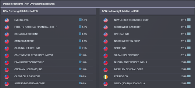 top 10 weight differences for DON vs. REGL from etfrc.com