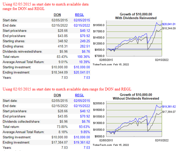 dividendchannel.com - drip-returns-calculator for DON and REGL