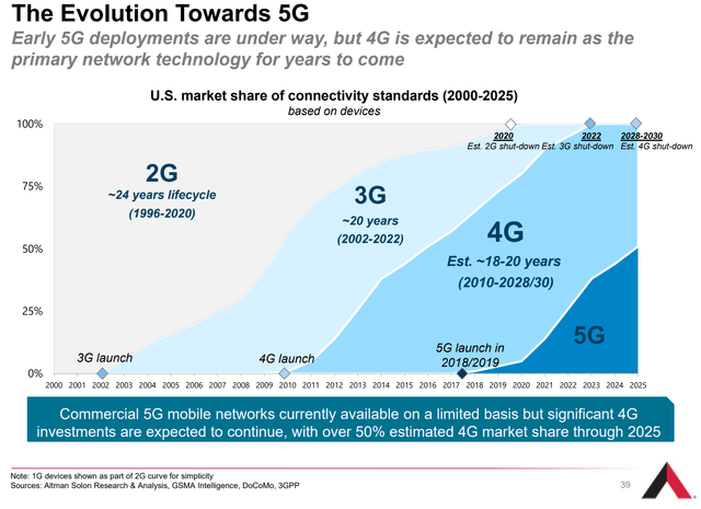 Chart demonstrating how the mix of 3G, 4G, and 5G have shifted over the last 21 years