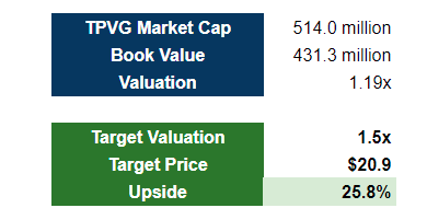 TPVG Target Price / Upside