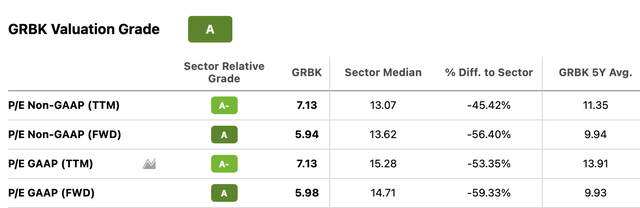 Green Brick Partners <span class='ticker-hover-wrapper'>(NYSE:<a href='https://seekingalpha.com/symbol/GRBK' title='Green Brick Partners, Inc.'>GRBK</a>)</span> - table of PE multiples