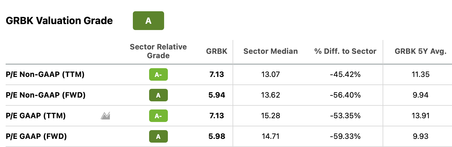 Green Brick Stock: Macro Fears Overlook Micro Opportunity (NYSE:GRBK ...