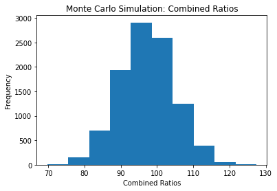 Monte Carlo simulation of combined ratios