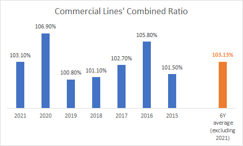 Commercial Business historical combined ratio data chart