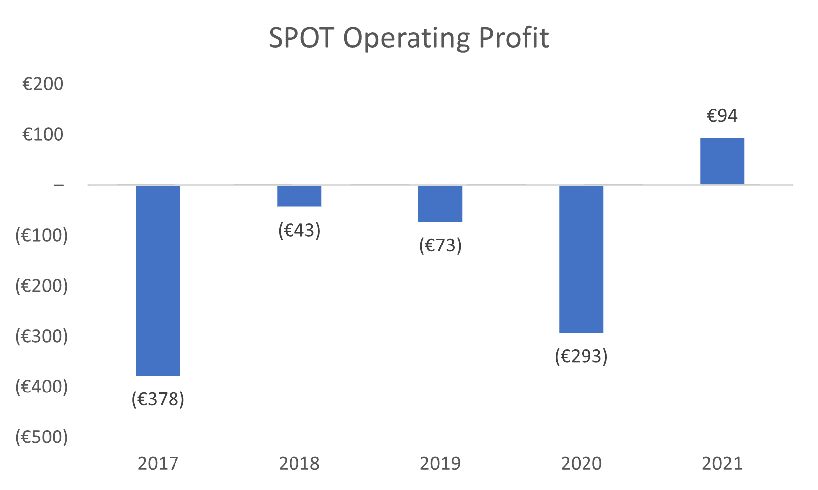 Spotify Stock Widening Gap Between Price And Fundamentals (NYSESPOT) Seeking Alpha