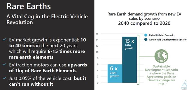 IEA forecasts 6-15x increase in demand for rare earths from the EV sector from 2020 to 2040