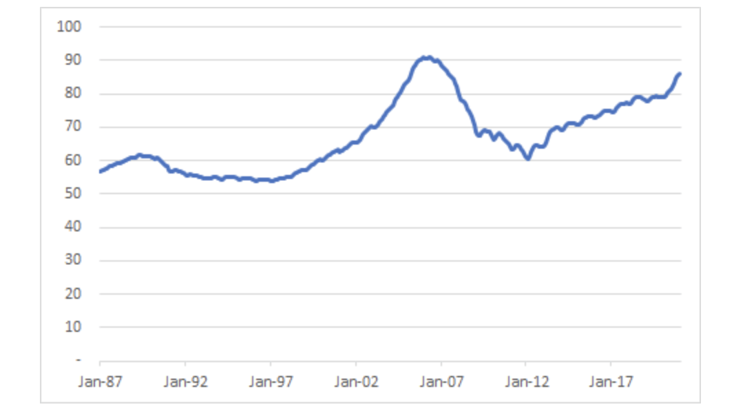 Exuberant homebuilder rally runs counter to housing market woes