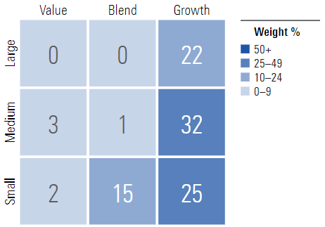 small, medium and large cap investment allocation data toward value, blend and growth