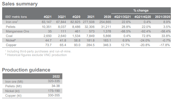 Vale sales summary