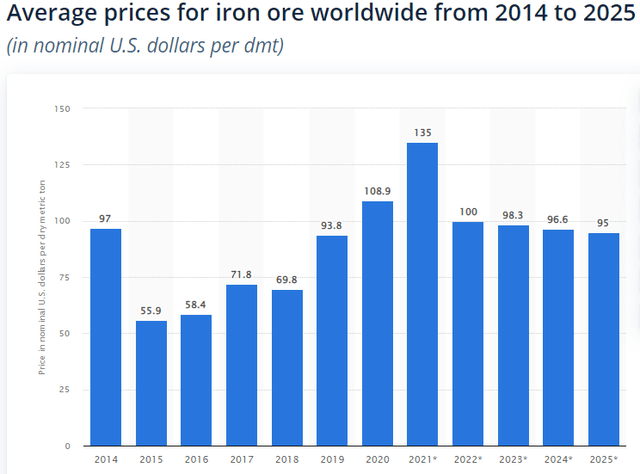 Average iron ore price estimates