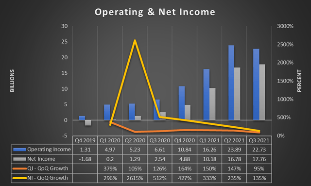 Operating and net income chart