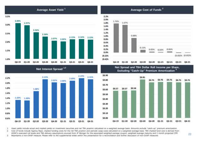 AGNC Investment Corp: Net Interest Spread chart