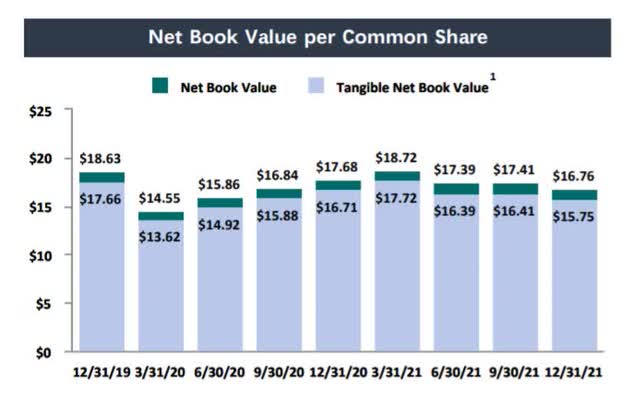 Net Book Value Per Common Share