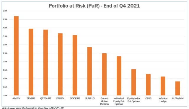 portfolio at risk