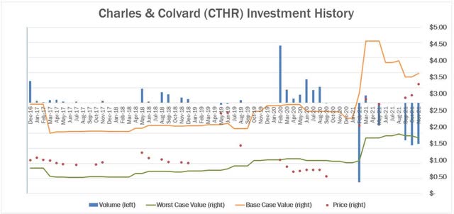 CTHR investment history