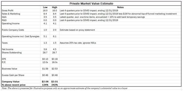 CTHR private market value estimate