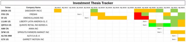 Investment thesis tracker