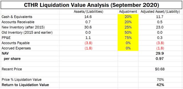 CTHR liquidation value analysis Sep 2020
