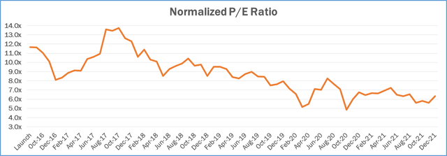 normalized P/E ratio