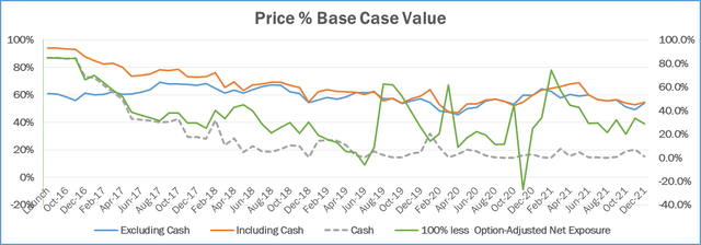 price % base case value
