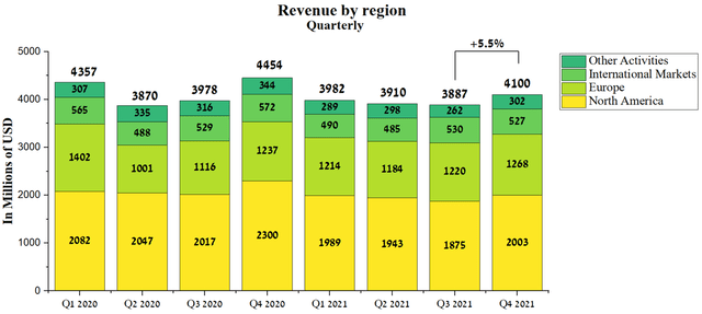 Teva revenue by region