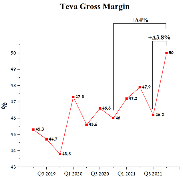 Teva gross margin trend