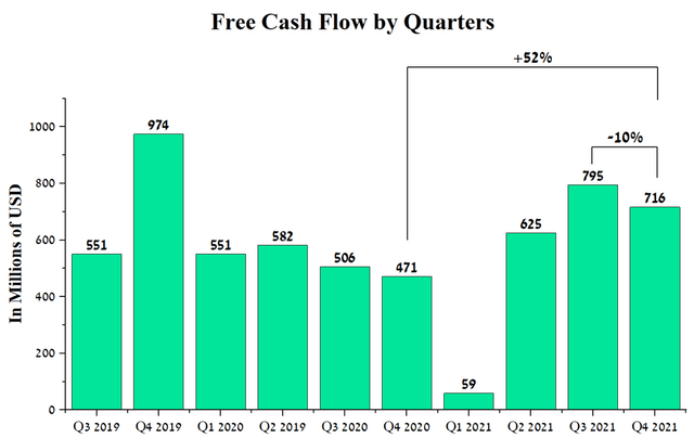 Teva free cash flow trend
