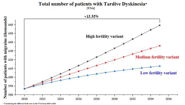 Total number of patients with Tardive Dyskinesia