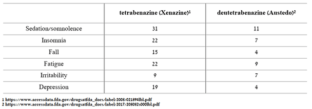 Teva - tetrabenazine (Xenazine) and deutetrabenazine (AUSTEDO).