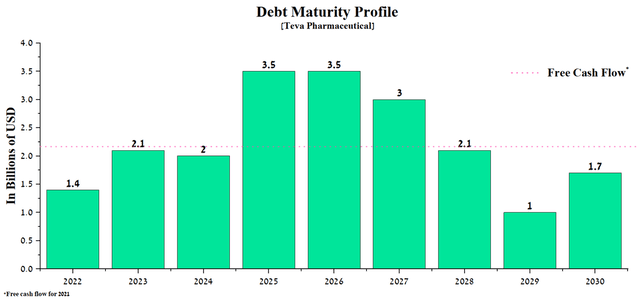 Teva debt maturity profile