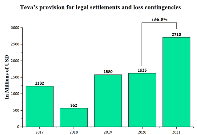 Teva provision for legal settlements and loss contingencies