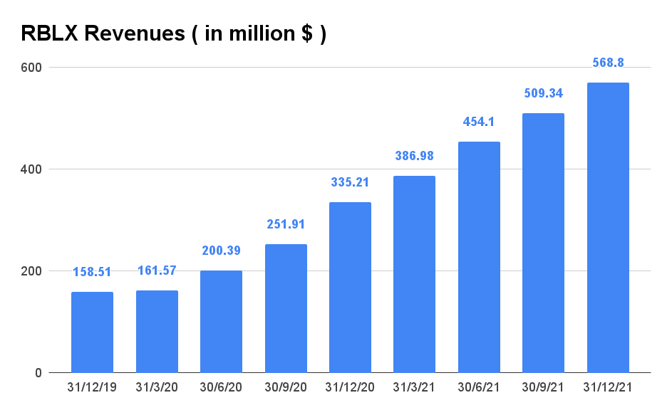 Roblox Statistics By Users and Revenue