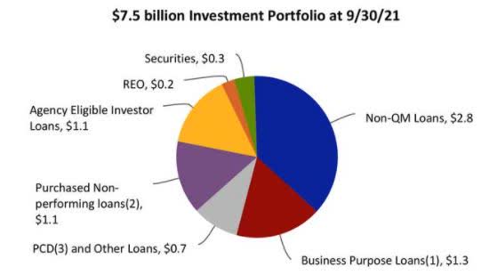 MFA Financial Investment portfolio